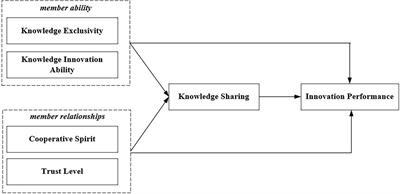 The Impact of <mark class="highlighted">eSports</mark> Industry Knowledge Alliances on Innovation Performance: A Mediation Model Based on Knowledge Sharing